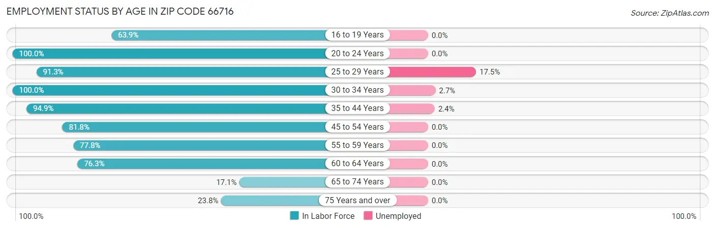 Employment Status by Age in Zip Code 66716