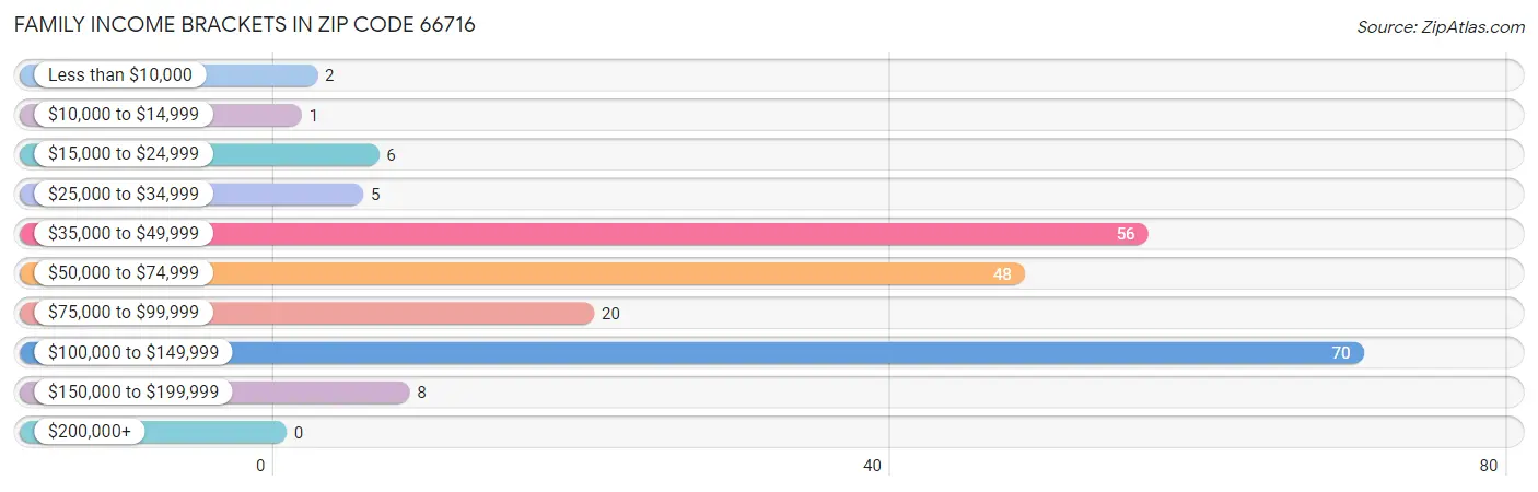 Family Income Brackets in Zip Code 66716