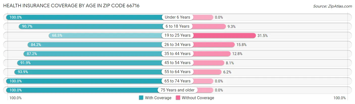 Health Insurance Coverage by Age in Zip Code 66716