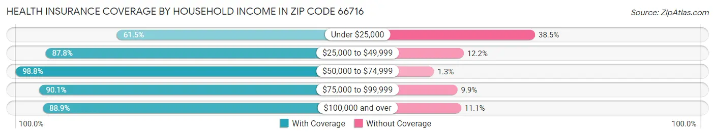 Health Insurance Coverage by Household Income in Zip Code 66716