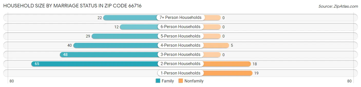 Household Size by Marriage Status in Zip Code 66716