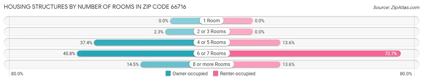 Housing Structures by Number of Rooms in Zip Code 66716