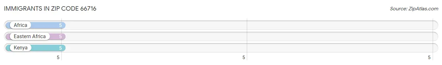 Immigrants in Zip Code 66716