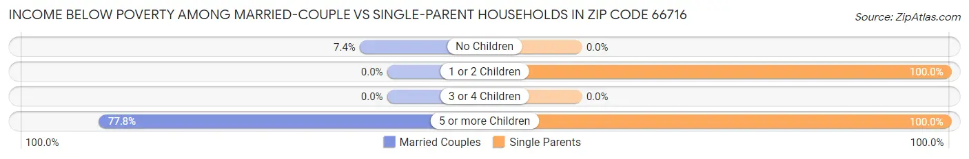 Income Below Poverty Among Married-Couple vs Single-Parent Households in Zip Code 66716
