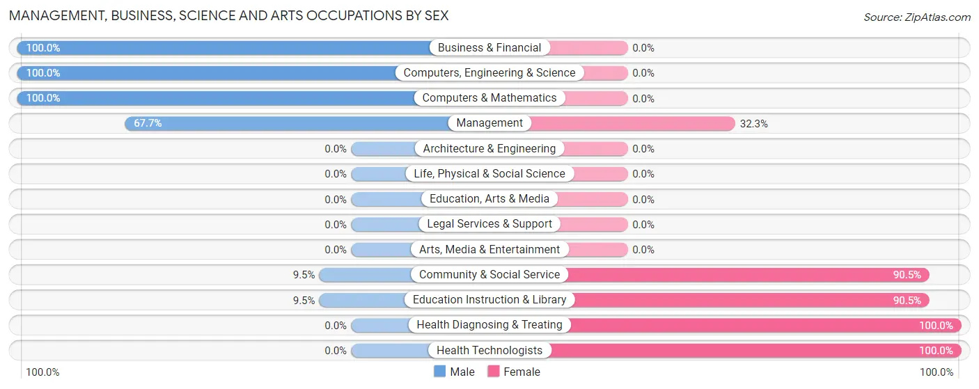 Management, Business, Science and Arts Occupations by Sex in Zip Code 66716