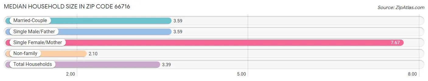 Median Household Size in Zip Code 66716