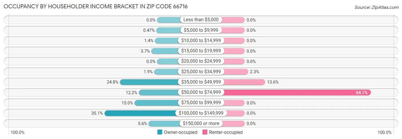 Occupancy by Householder Income Bracket in Zip Code 66716
