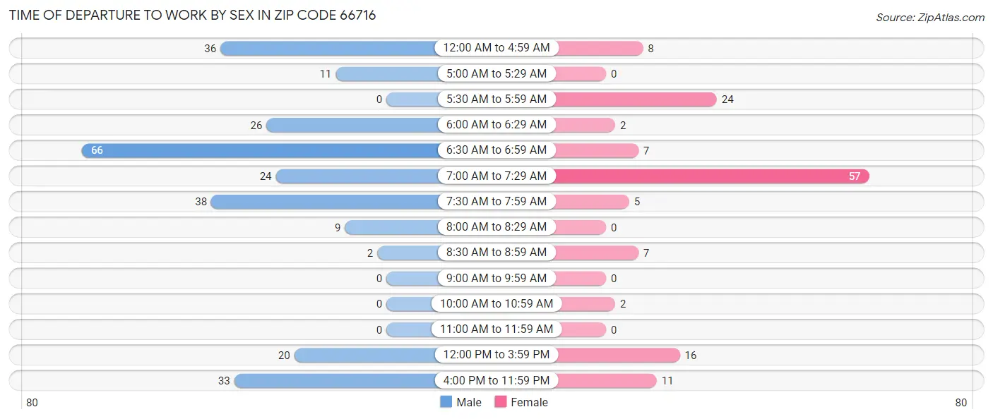 Time of Departure to Work by Sex in Zip Code 66716