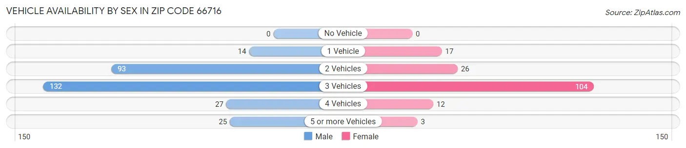 Vehicle Availability by Sex in Zip Code 66716