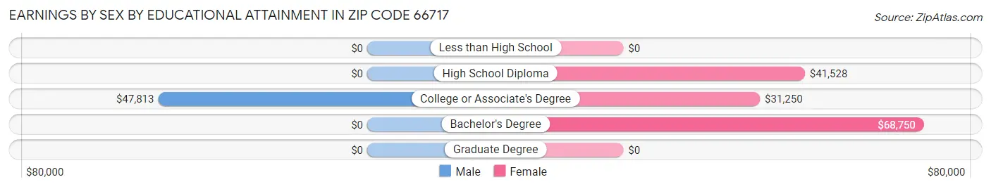Earnings by Sex by Educational Attainment in Zip Code 66717