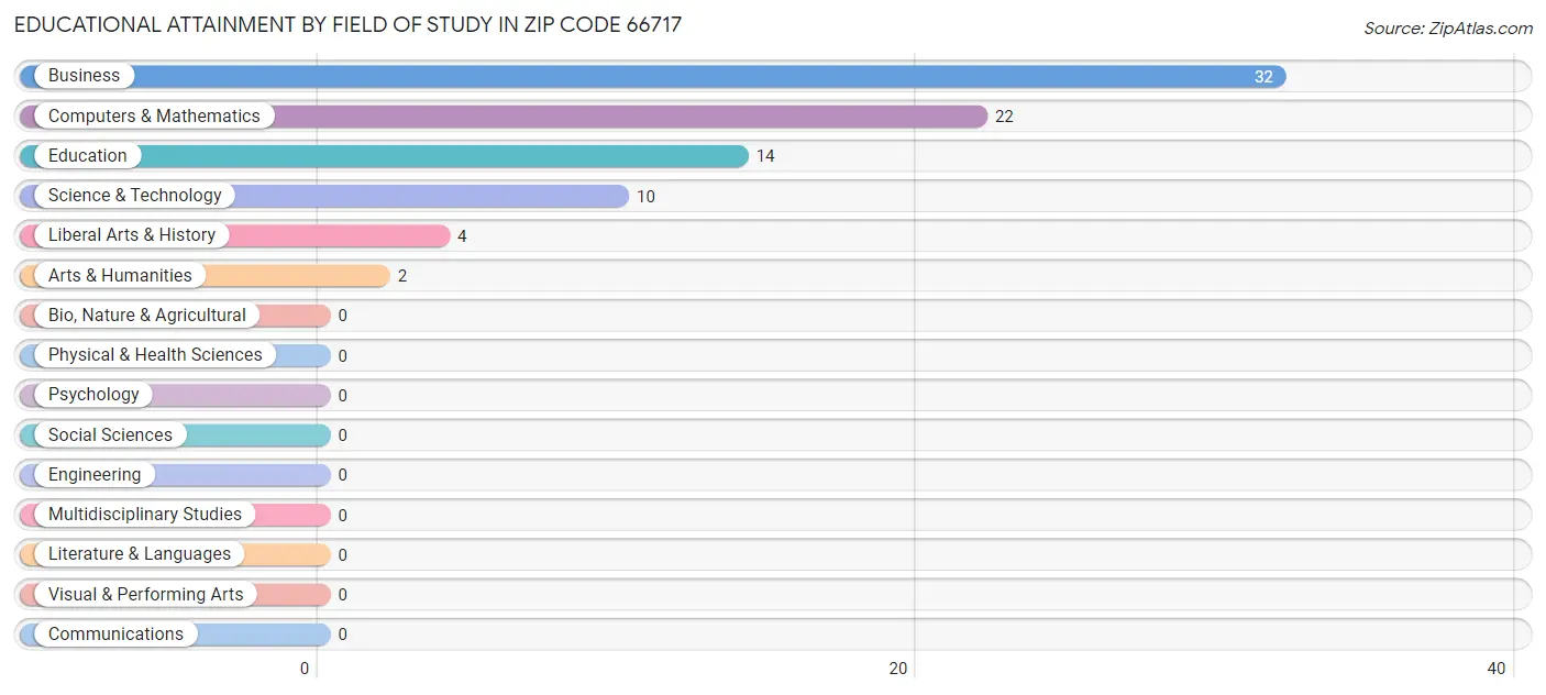 Educational Attainment by Field of Study in Zip Code 66717