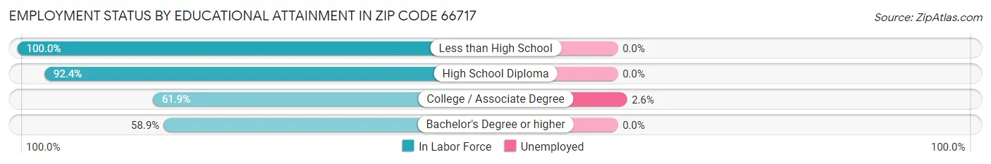 Employment Status by Educational Attainment in Zip Code 66717