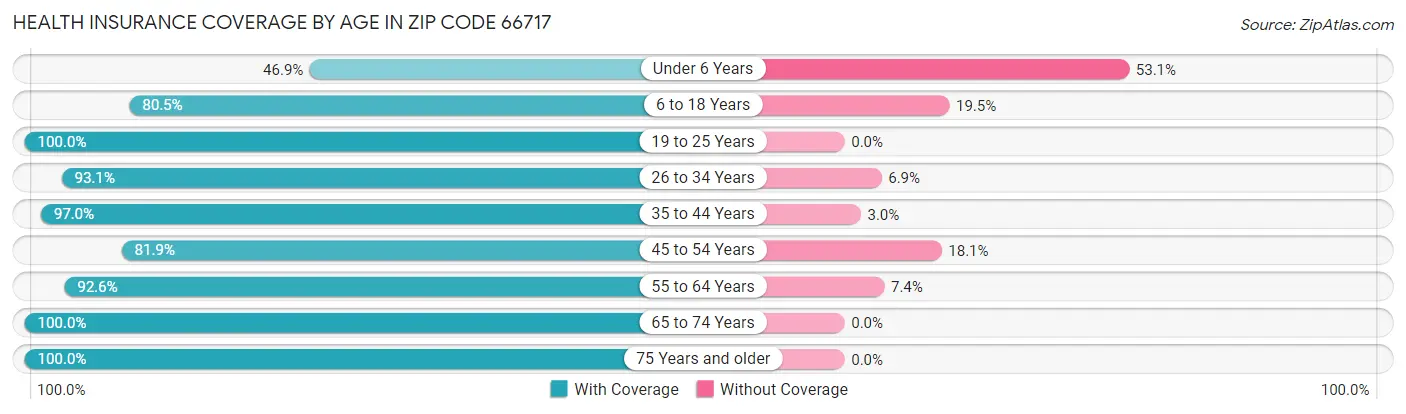 Health Insurance Coverage by Age in Zip Code 66717