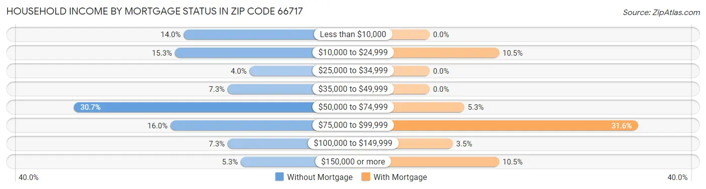Household Income by Mortgage Status in Zip Code 66717