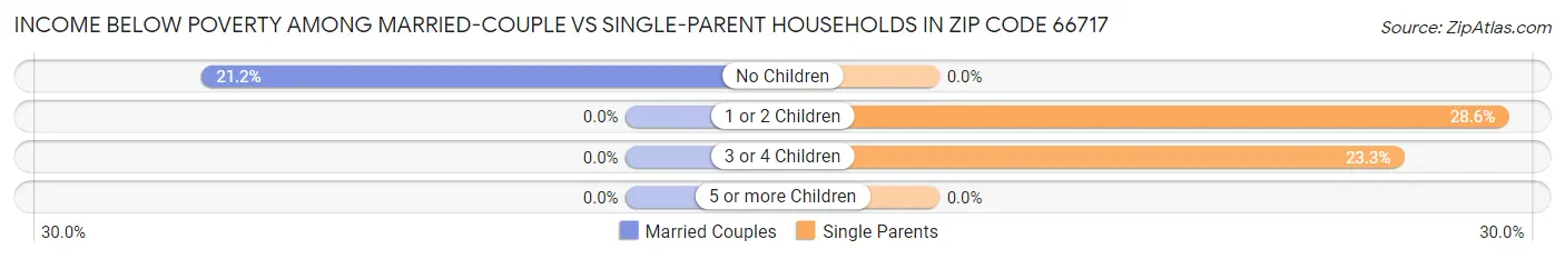 Income Below Poverty Among Married-Couple vs Single-Parent Households in Zip Code 66717