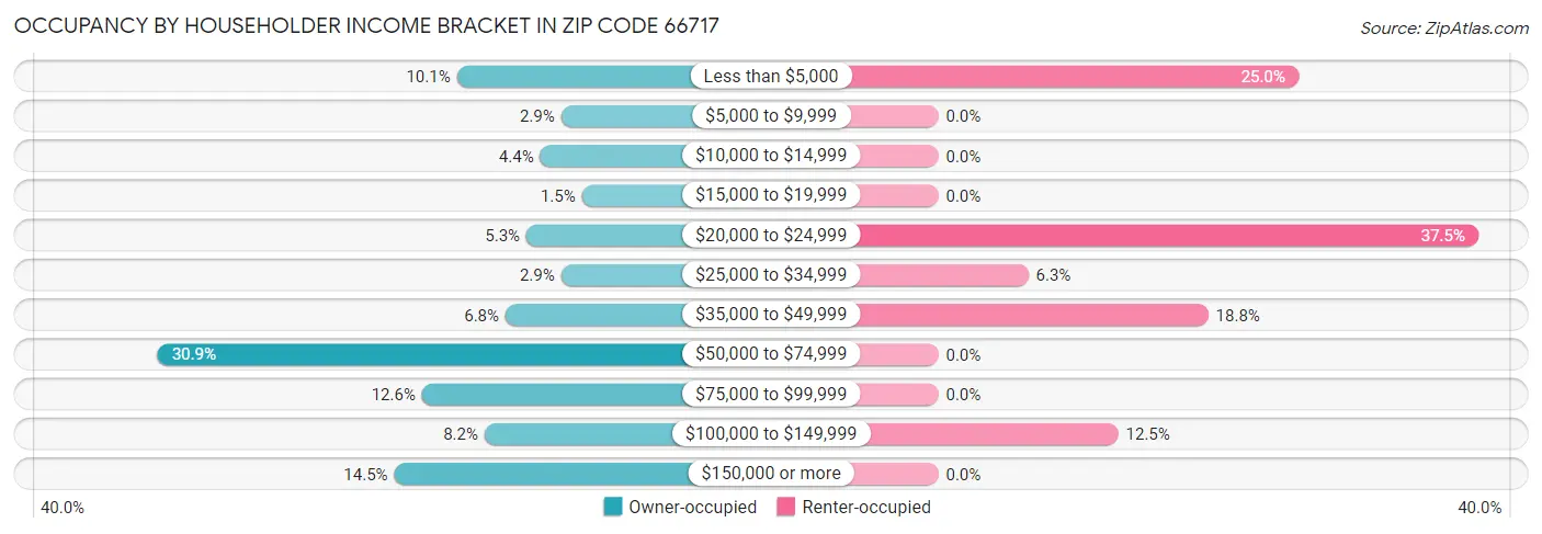 Occupancy by Householder Income Bracket in Zip Code 66717