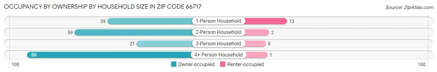 Occupancy by Ownership by Household Size in Zip Code 66717