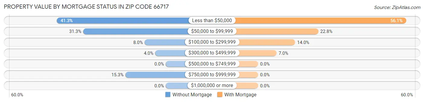 Property Value by Mortgage Status in Zip Code 66717
