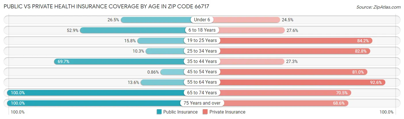 Public vs Private Health Insurance Coverage by Age in Zip Code 66717