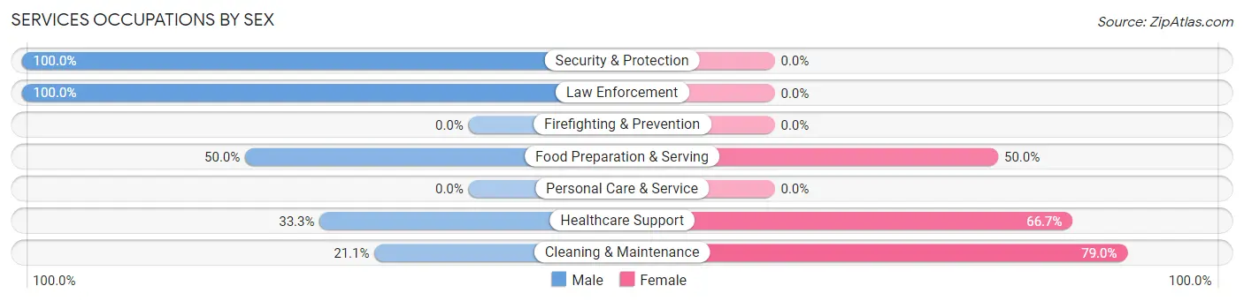 Services Occupations by Sex in Zip Code 66717