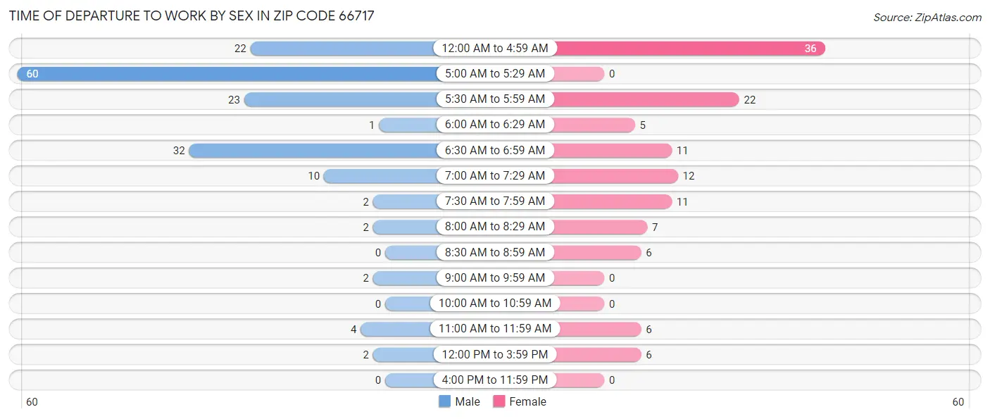Time of Departure to Work by Sex in Zip Code 66717
