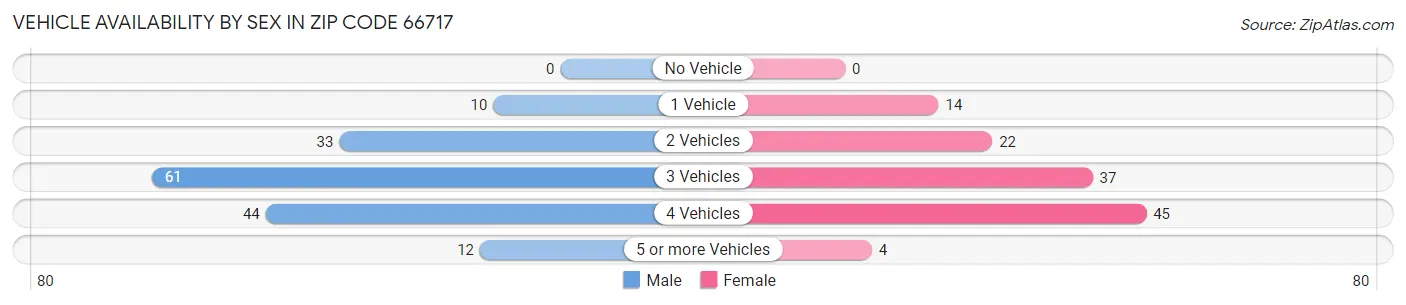 Vehicle Availability by Sex in Zip Code 66717