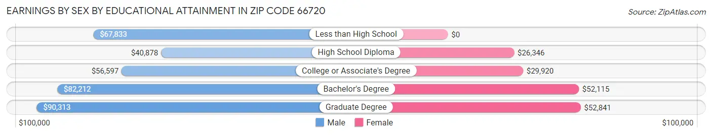 Earnings by Sex by Educational Attainment in Zip Code 66720