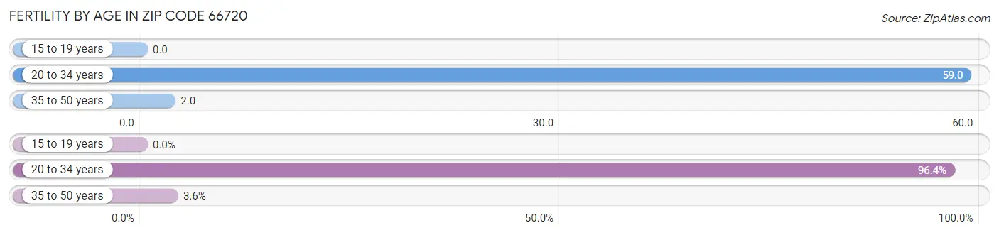 Female Fertility by Age in Zip Code 66720