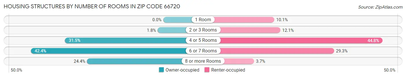 Housing Structures by Number of Rooms in Zip Code 66720