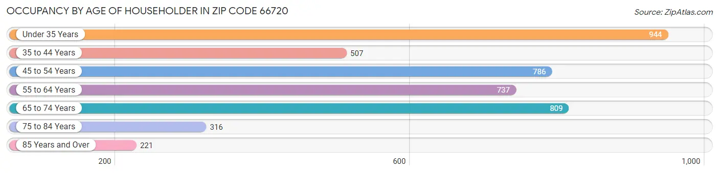 Occupancy by Age of Householder in Zip Code 66720