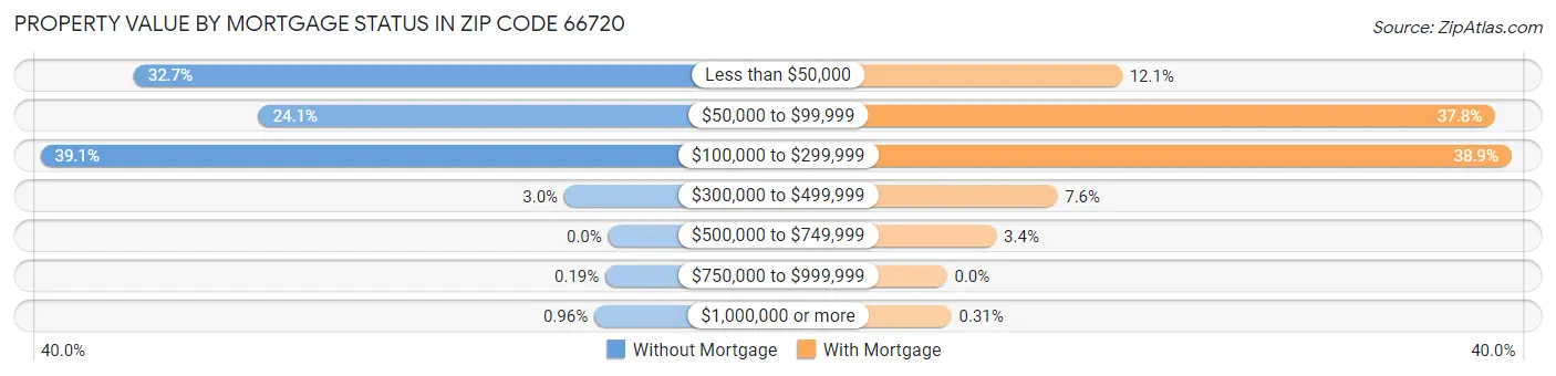 Property Value by Mortgage Status in Zip Code 66720