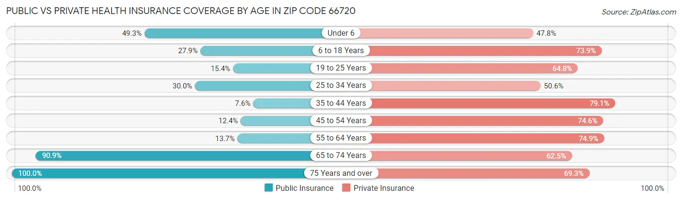 Public vs Private Health Insurance Coverage by Age in Zip Code 66720
