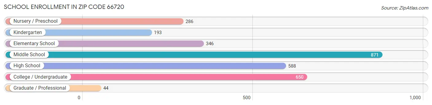 School Enrollment in Zip Code 66720