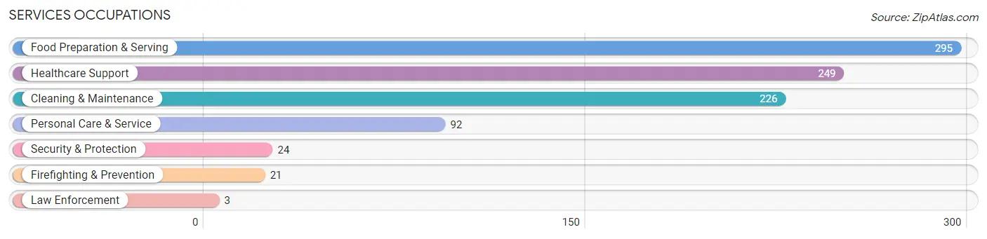 Services Occupations in Zip Code 66720