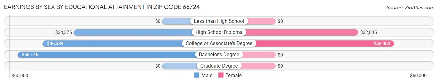 Earnings by Sex by Educational Attainment in Zip Code 66724