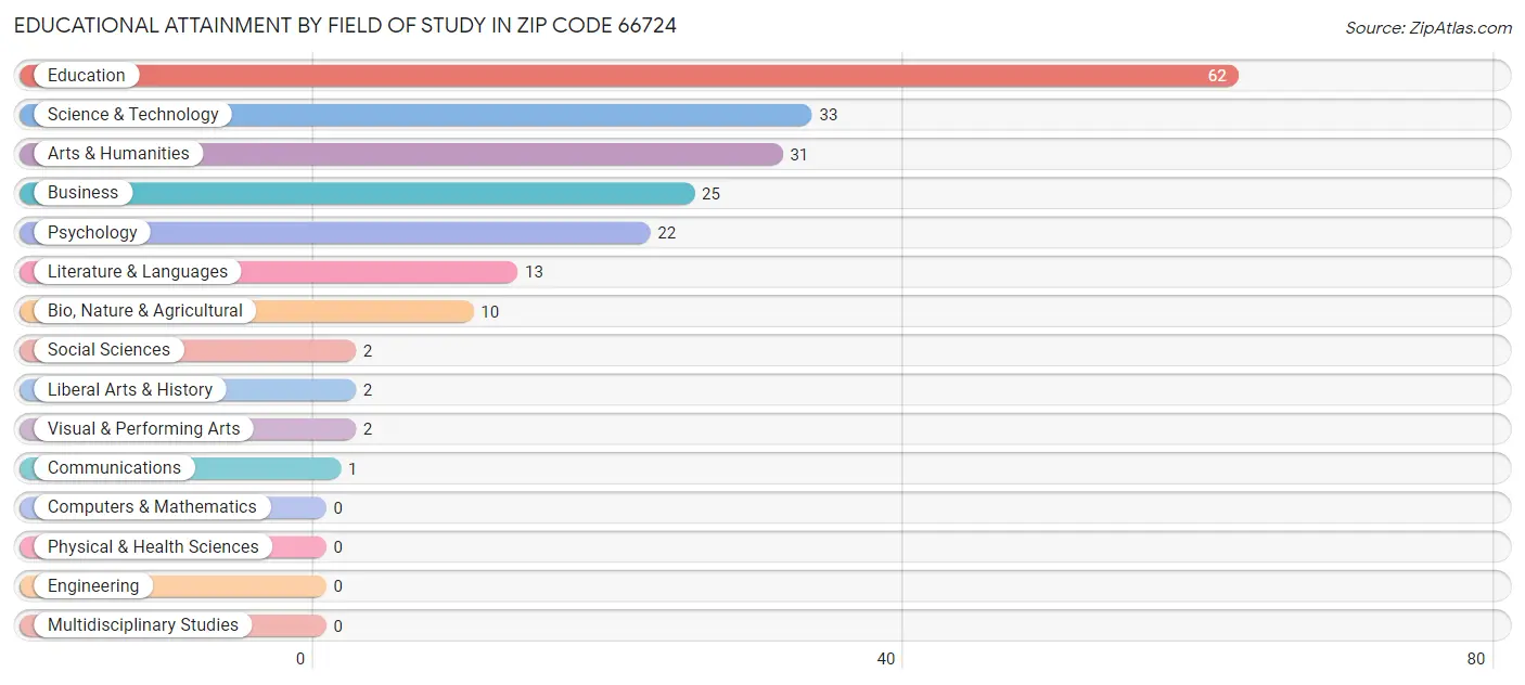 Educational Attainment by Field of Study in Zip Code 66724