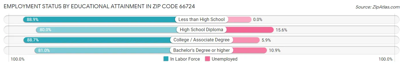 Employment Status by Educational Attainment in Zip Code 66724