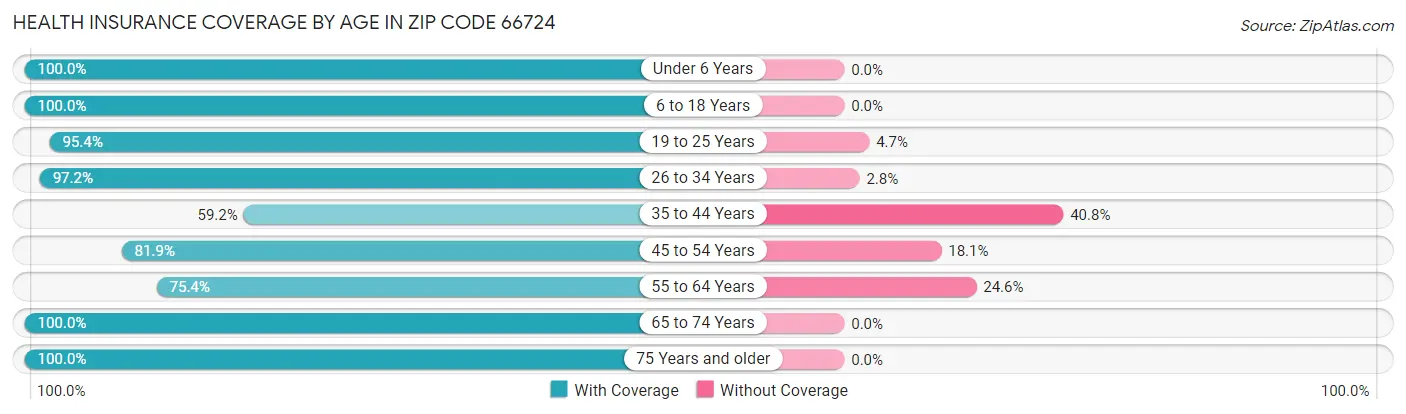 Health Insurance Coverage by Age in Zip Code 66724