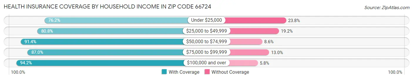 Health Insurance Coverage by Household Income in Zip Code 66724