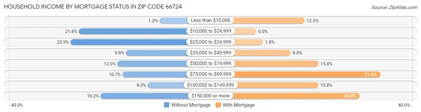 Household Income by Mortgage Status in Zip Code 66724