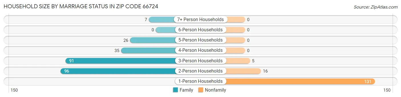 Household Size by Marriage Status in Zip Code 66724