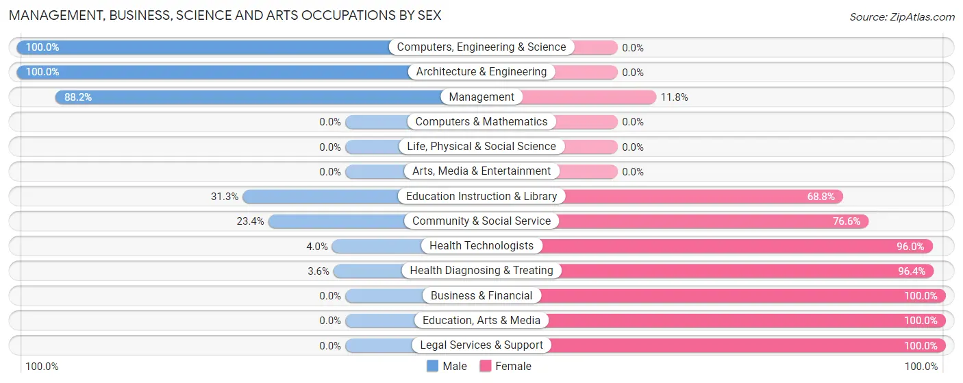 Management, Business, Science and Arts Occupations by Sex in Zip Code 66724
