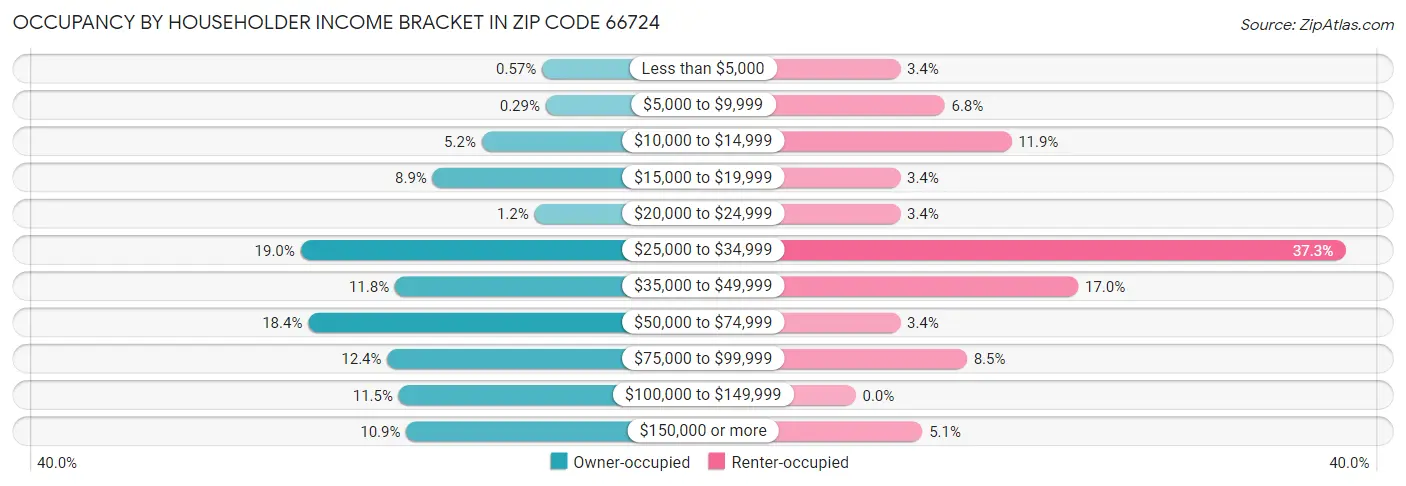 Occupancy by Householder Income Bracket in Zip Code 66724