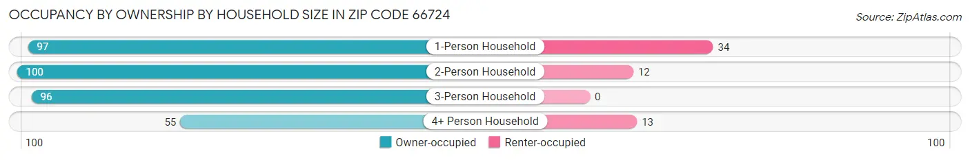 Occupancy by Ownership by Household Size in Zip Code 66724