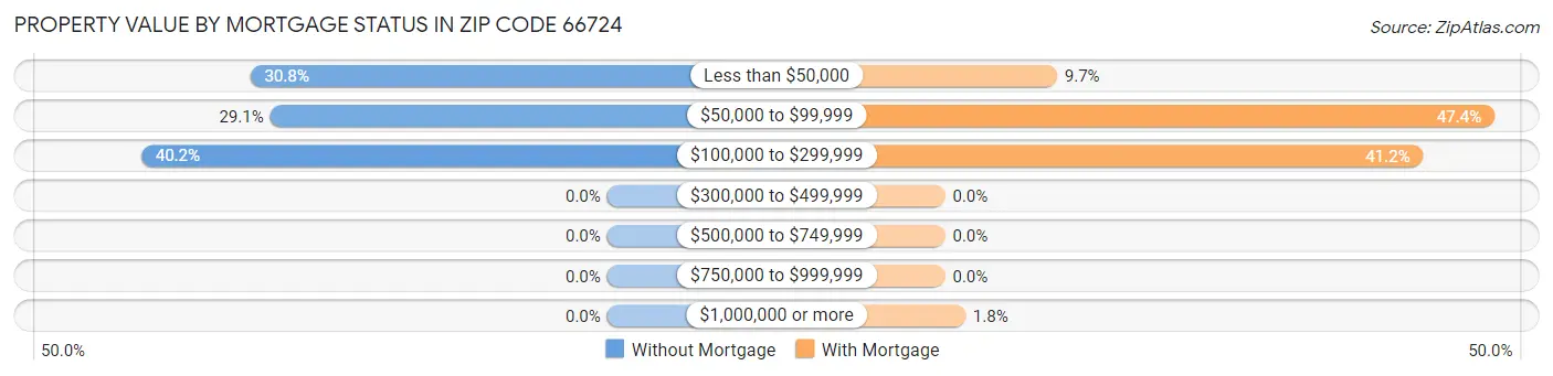 Property Value by Mortgage Status in Zip Code 66724