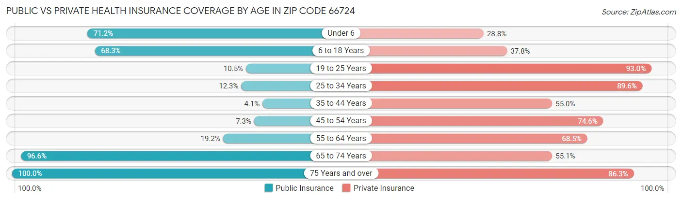 Public vs Private Health Insurance Coverage by Age in Zip Code 66724