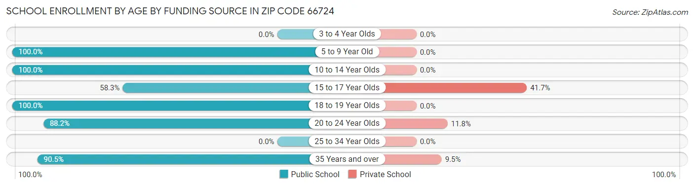 School Enrollment by Age by Funding Source in Zip Code 66724