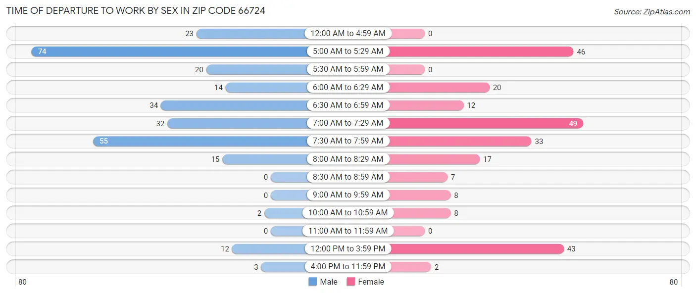 Time of Departure to Work by Sex in Zip Code 66724