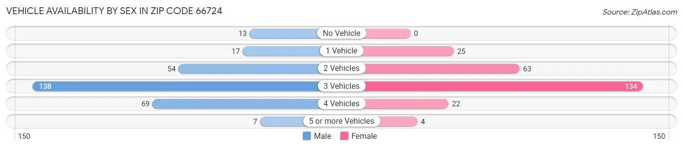Vehicle Availability by Sex in Zip Code 66724
