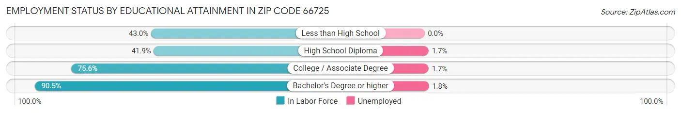 Employment Status by Educational Attainment in Zip Code 66725